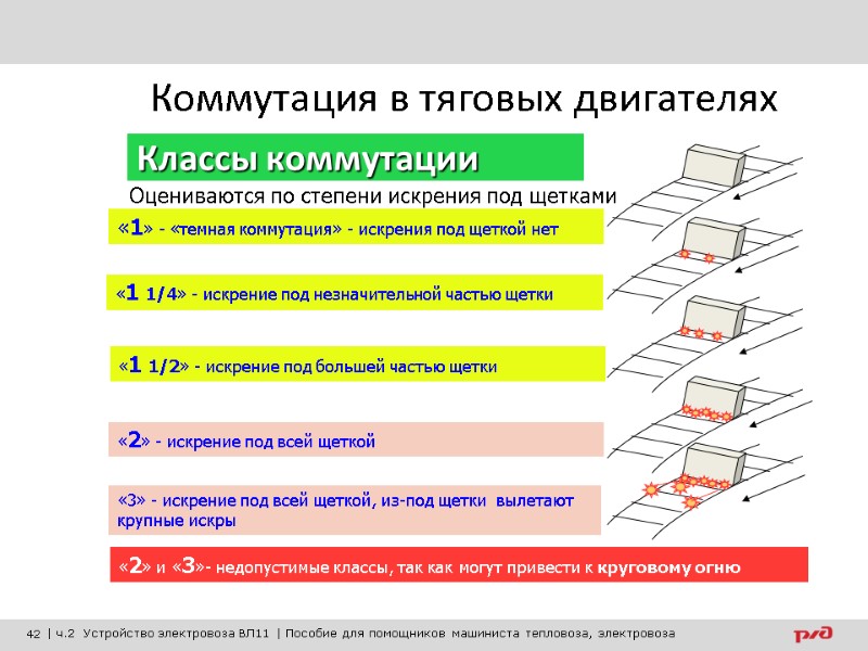 Коммутация в тяговых двигателях Классы коммутации «1» - «темная коммутация» - искрения под щеткой